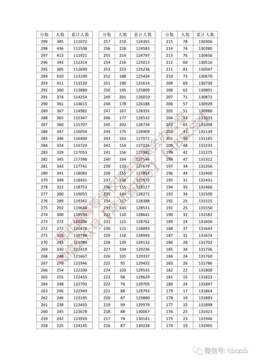 湖北省21年高考一分一段表 2023年湖北普通高考一分一段表