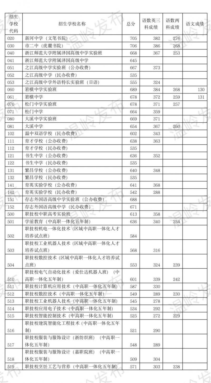 温岭今年中考录取分数线 2023年温岭市中考录取分数线是多少