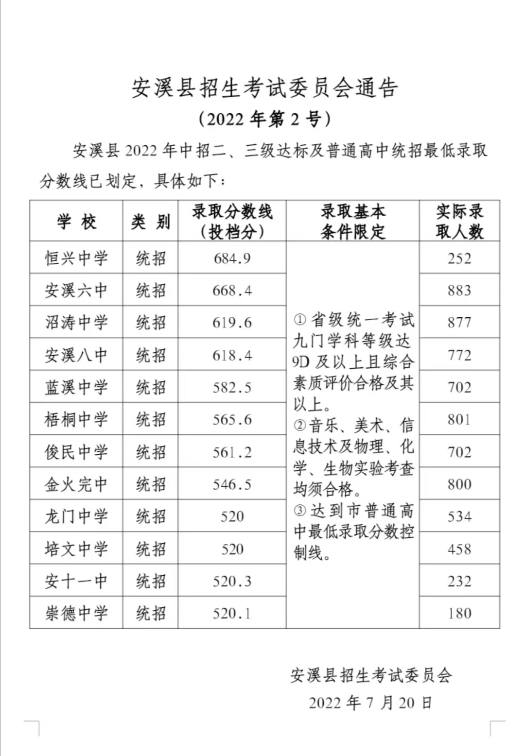 安溪县2022中考录取分数线是多少 安溪县2022中考录取分数线