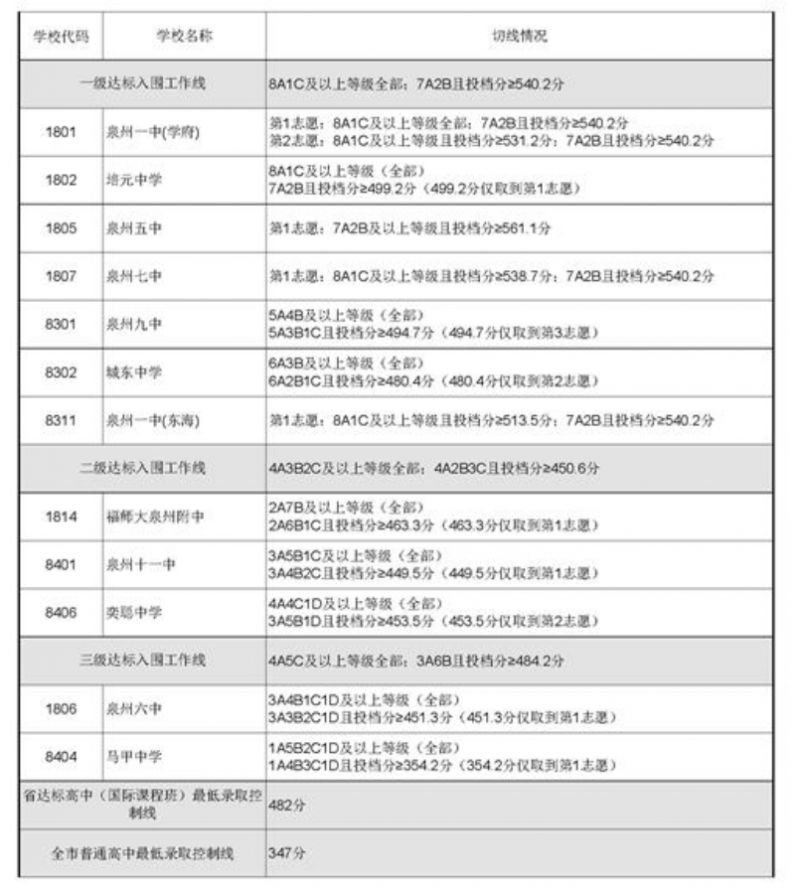 泉州过去五年中考录取分数线