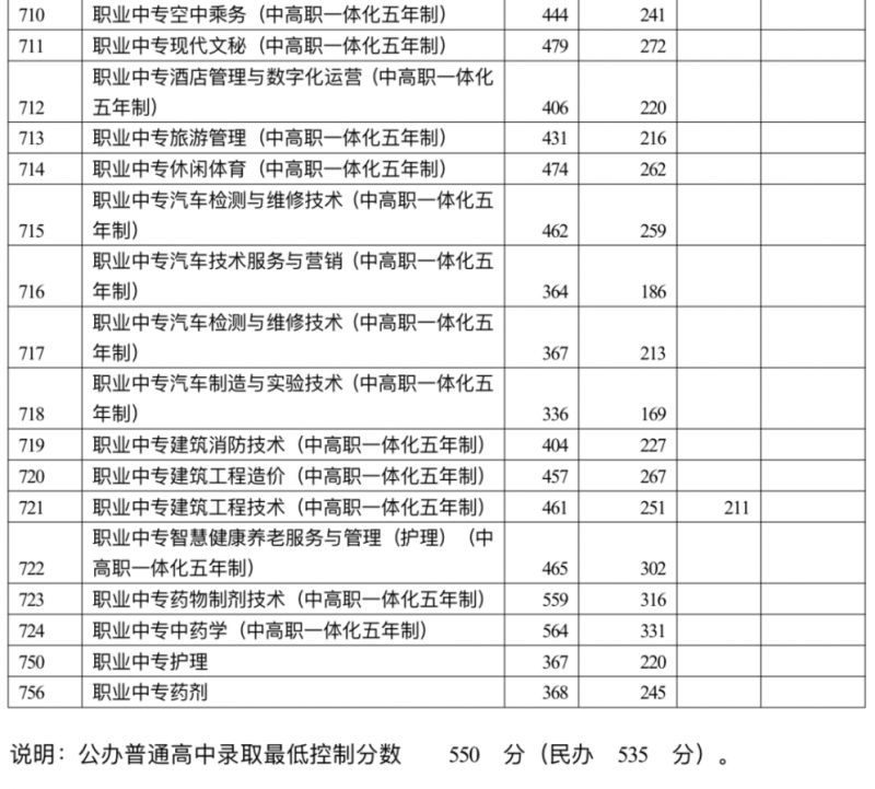 浙江温岭中考录取分数线2023 浙江温岭中考录取分数线2022