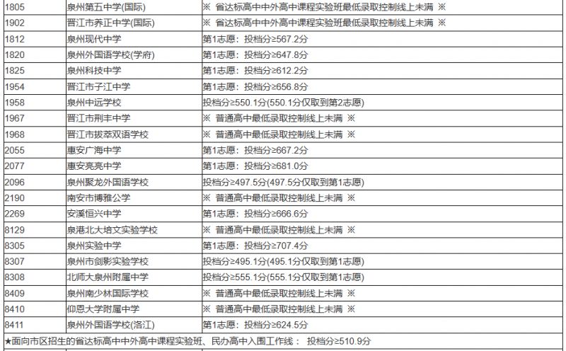 泉州过去五年中考录取分数线