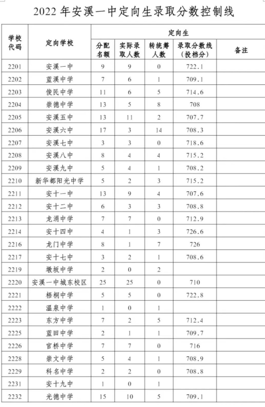 安溪县2022中考录取分数线是多少 安溪县2022中考录取分数线