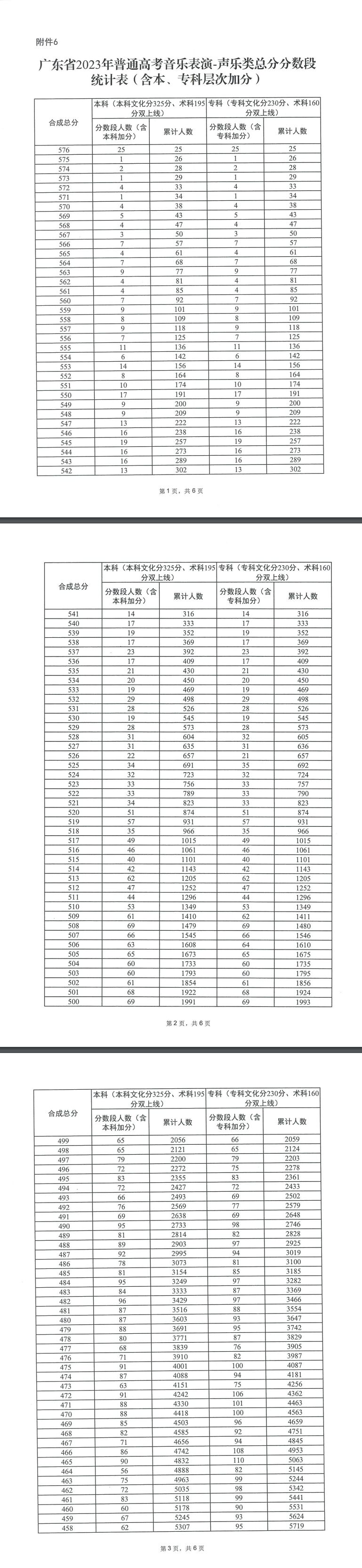 一分一段 2023广东高考音乐表演声乐类分数段统计表