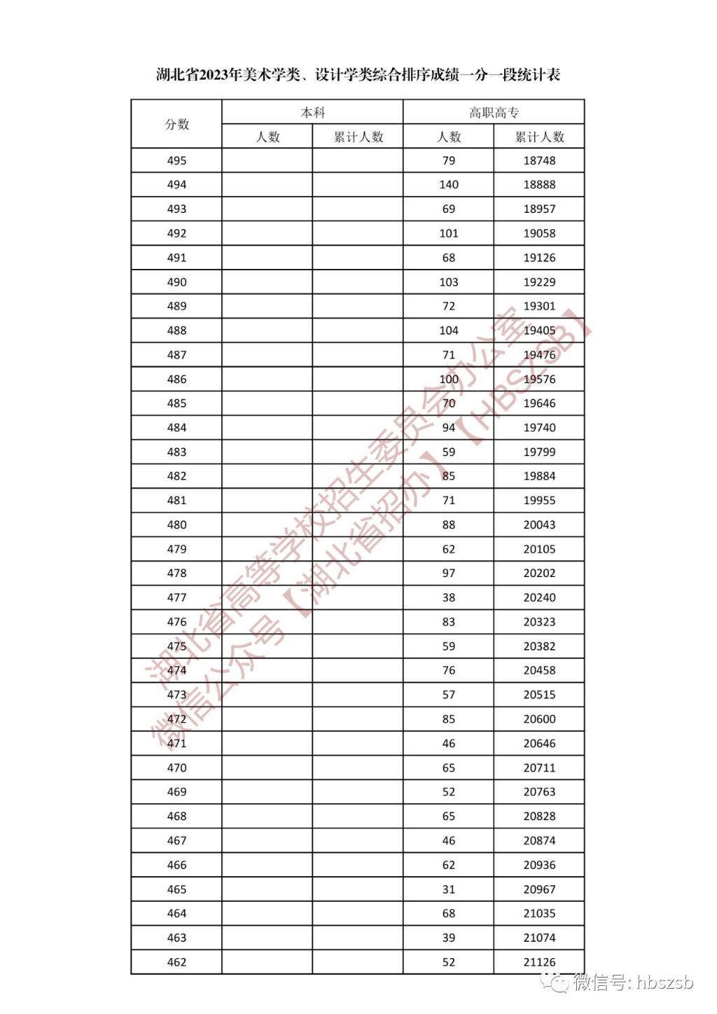 湖北省2023年美术学类、设计学类综合排序成绩一分一段表