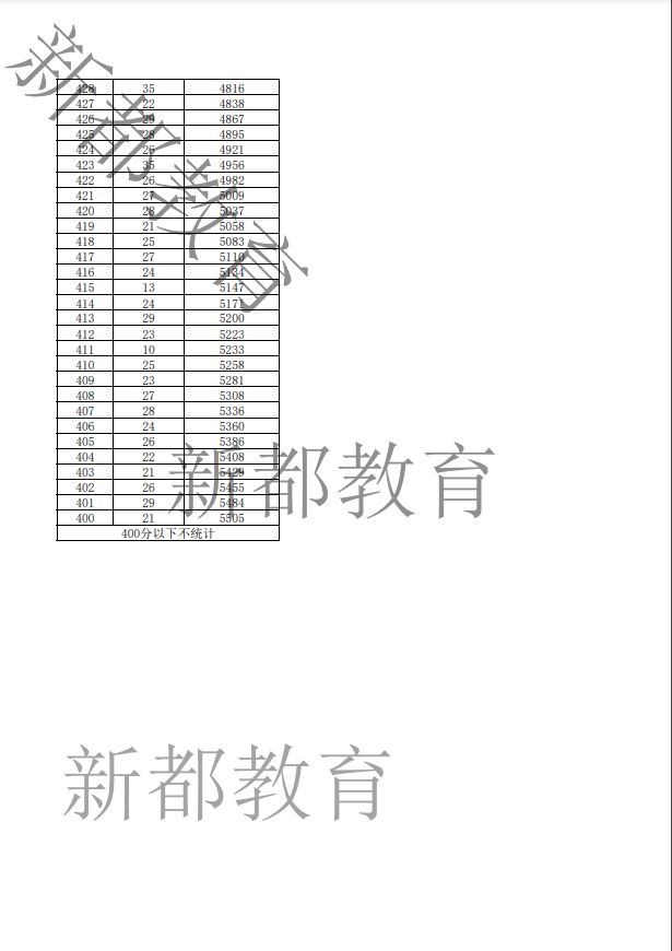 2023年成都新都中考一分一段表 成都市新都区中考总分