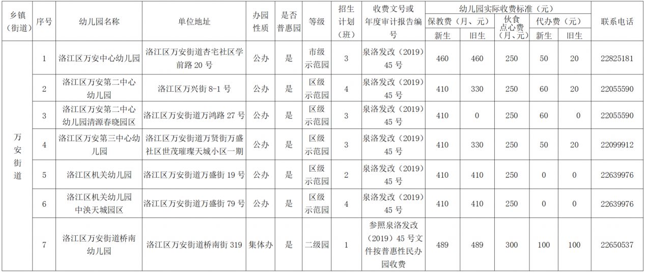 2023年洛江区幼儿园是怎么收费的 洛江幼儿园的学费价格表