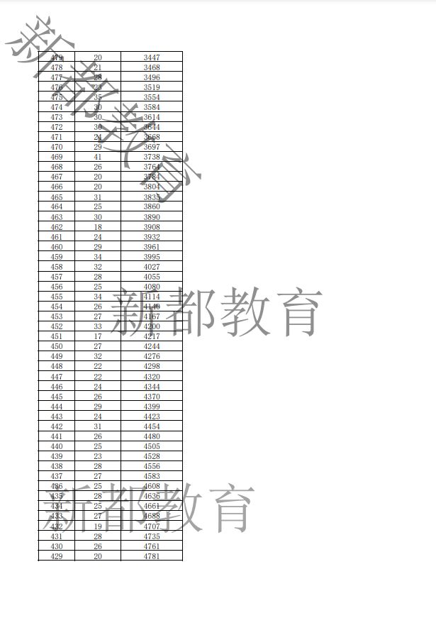 2023年成都新都中考一分一段表 成都市新都区中考总分