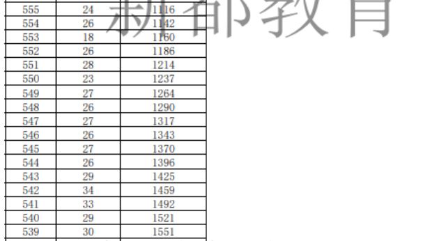 2023年成都新都中考一分一段表 成都市新都区中考总分