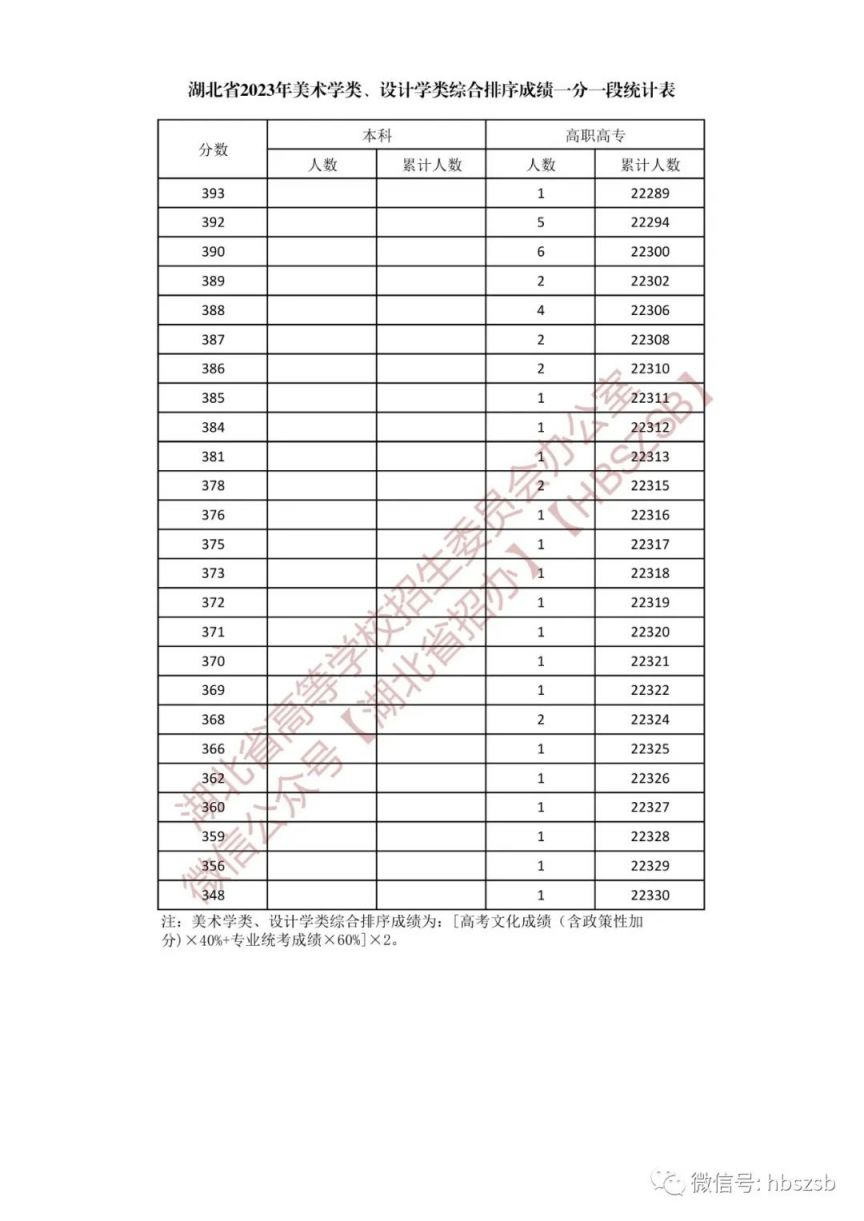 湖北省2023年美术学类、设计学类综合排序成绩一分一段表