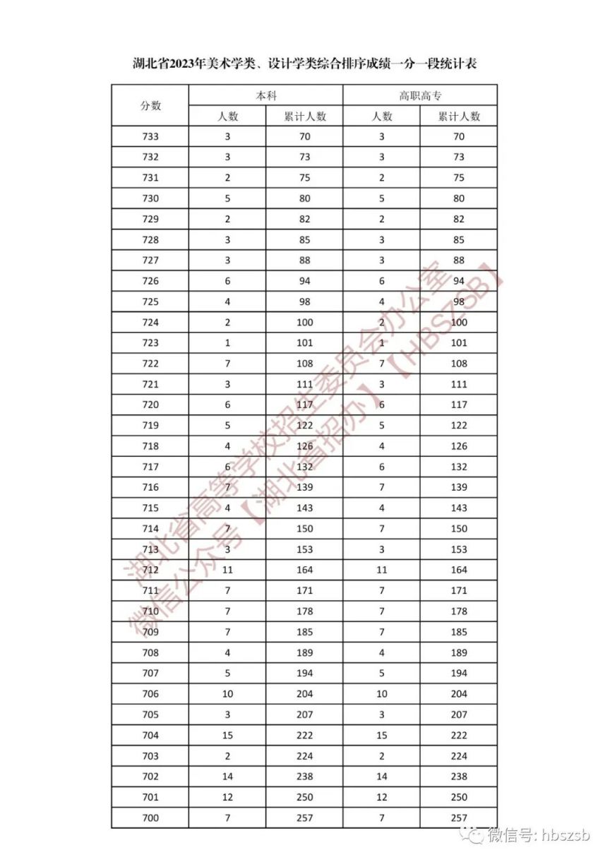 湖北省2023年美术学类、设计学类综合排序成绩一分一段表