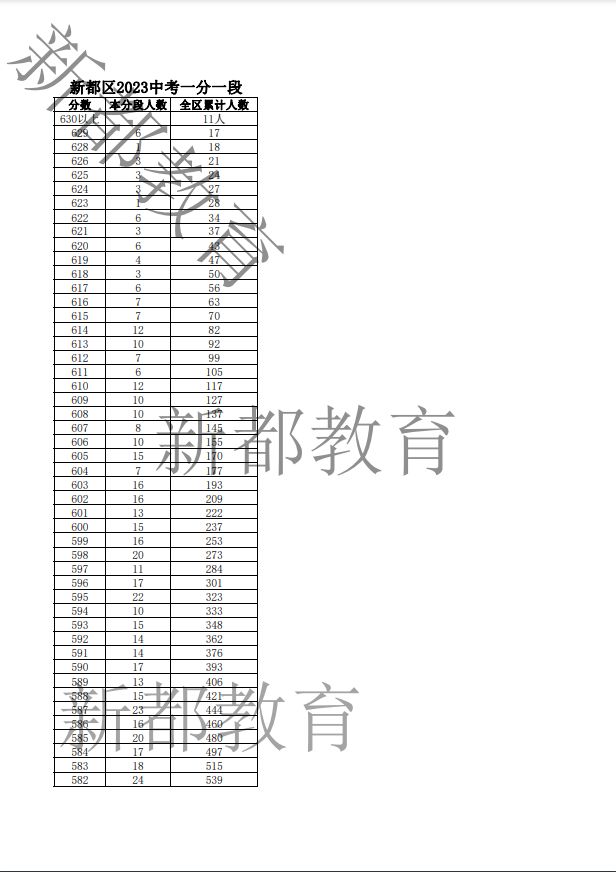 新都中考分数线2022年公布 新都中考分数线2023