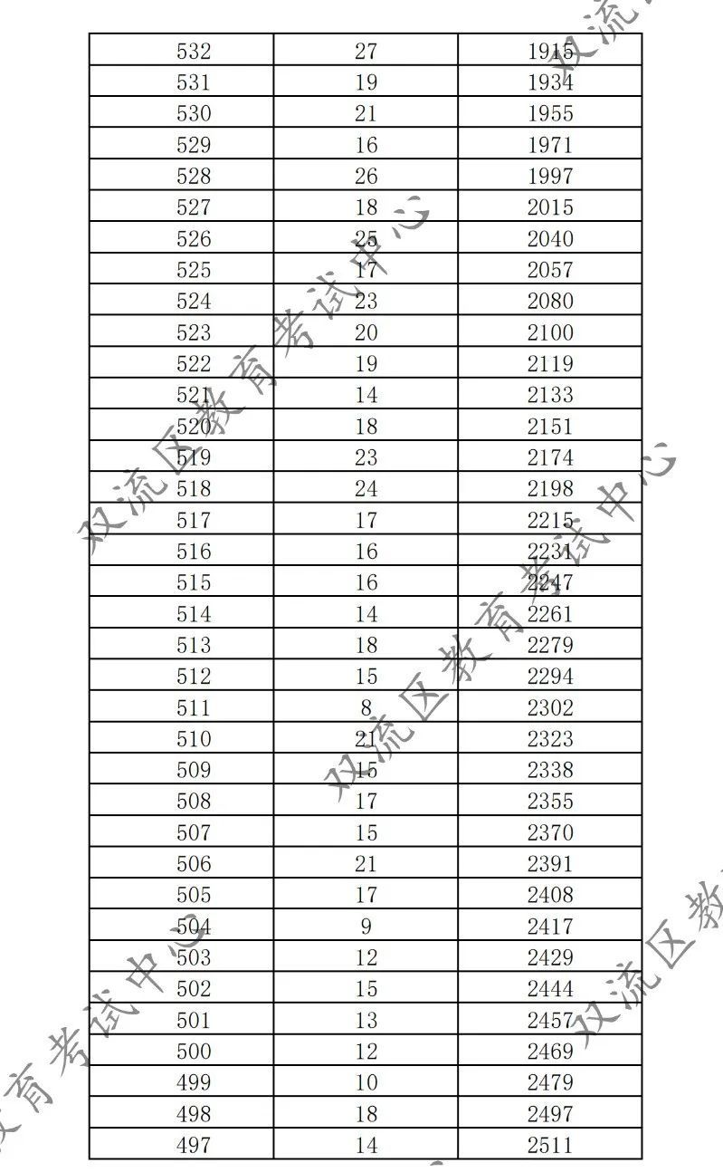 成都双流区中考分数线2023 成都双流区中考分数线2020