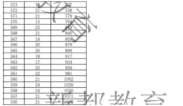 2023年成都新都中考一分一段表 成都市新都区中考总分