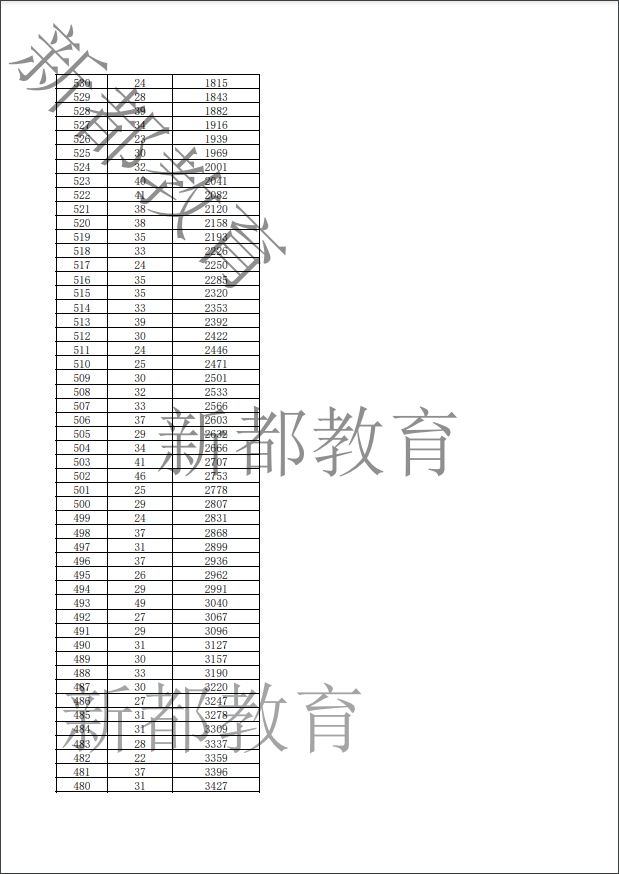 新都中考分数线2022年公布 新都中考分数线2023