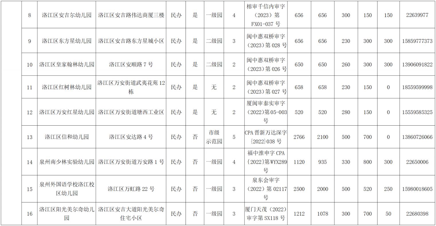 2023年洛江区幼儿园是怎么收费的 洛江幼儿园的学费价格表