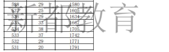 2023年成都新都中考一分一段表 成都市新都区中考总分