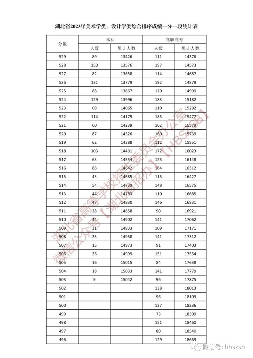 湖北省2023年美术学类、设计学类综合排序成绩一分一段表