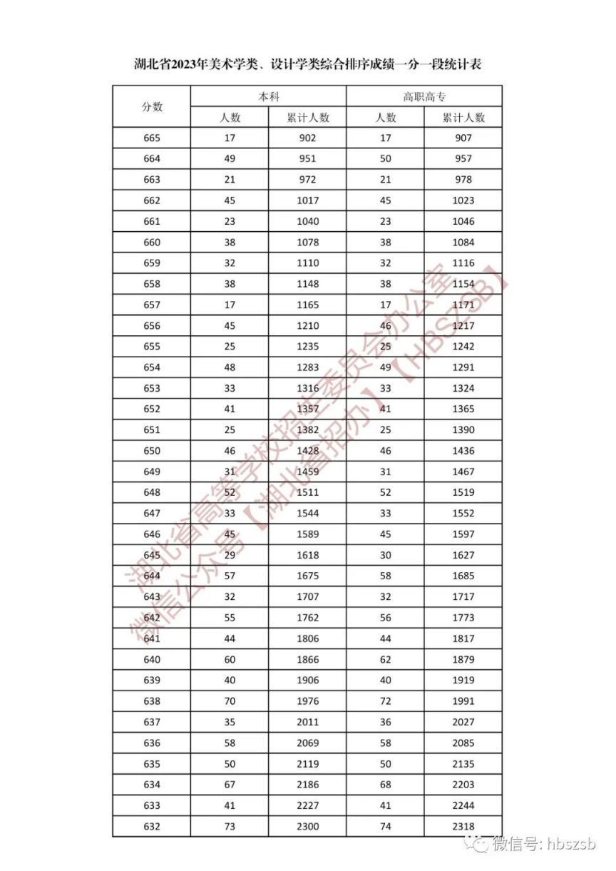 湖北省2023年美术学类、设计学类综合排序成绩一分一段表