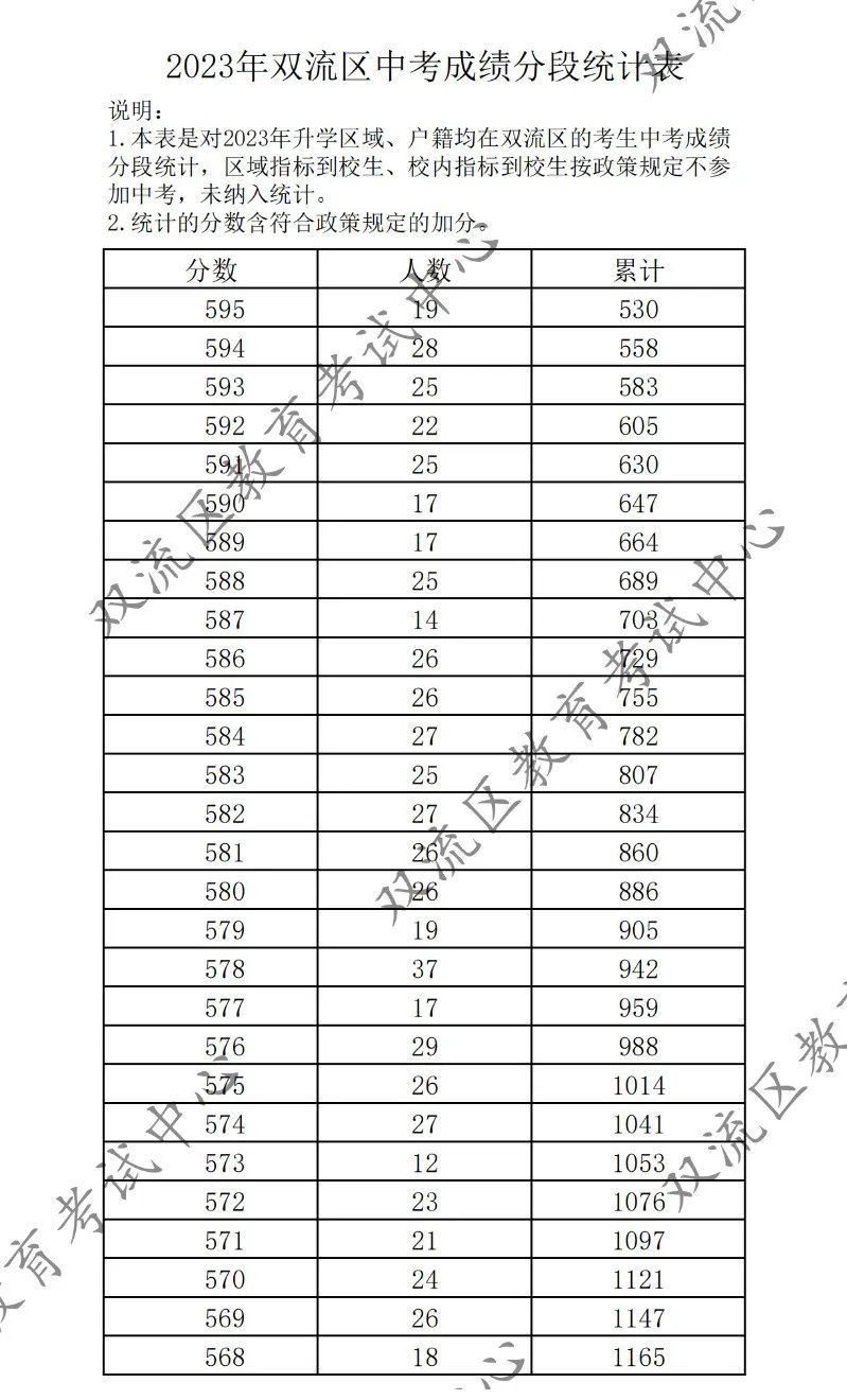 成都双流区中考分数线2023 成都双流区中考分数线2020