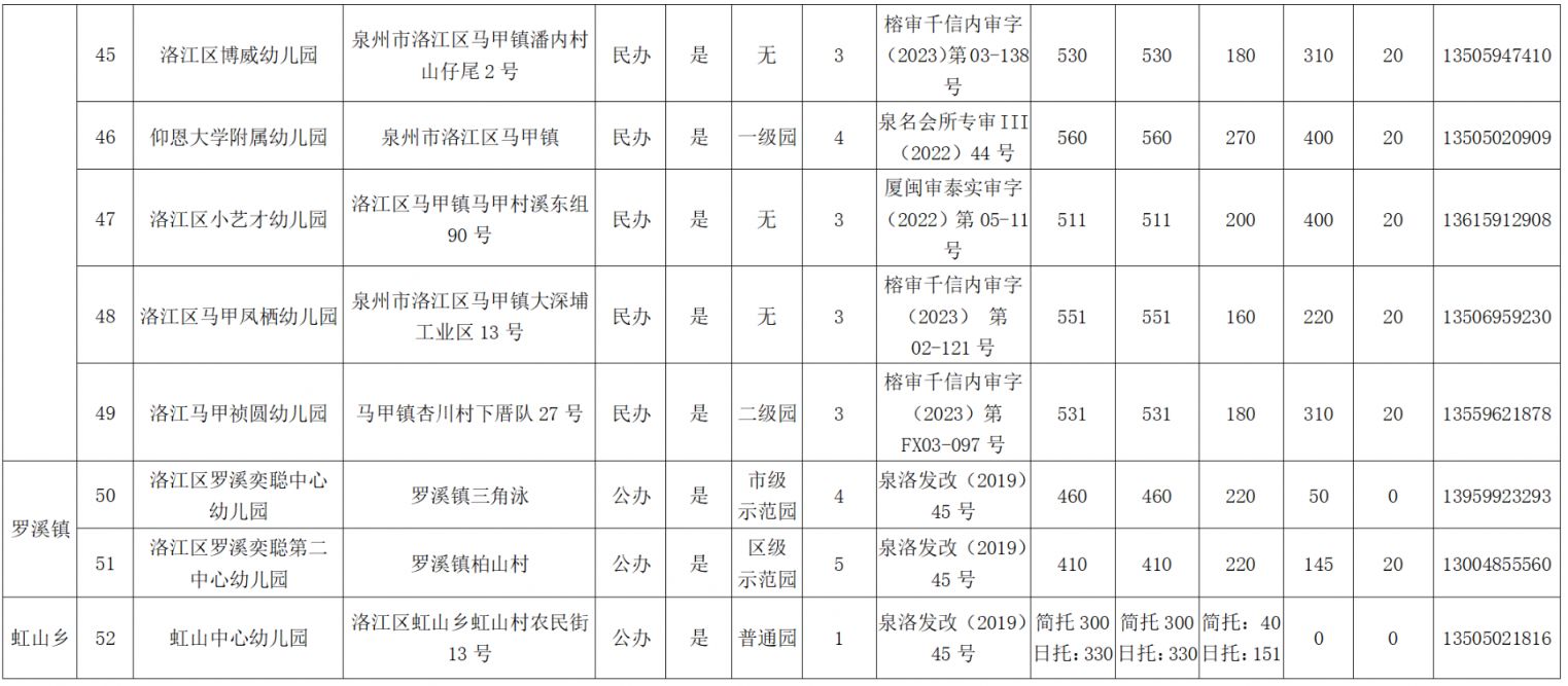 2023年洛江区幼儿园是怎么收费的 洛江幼儿园的学费价格表