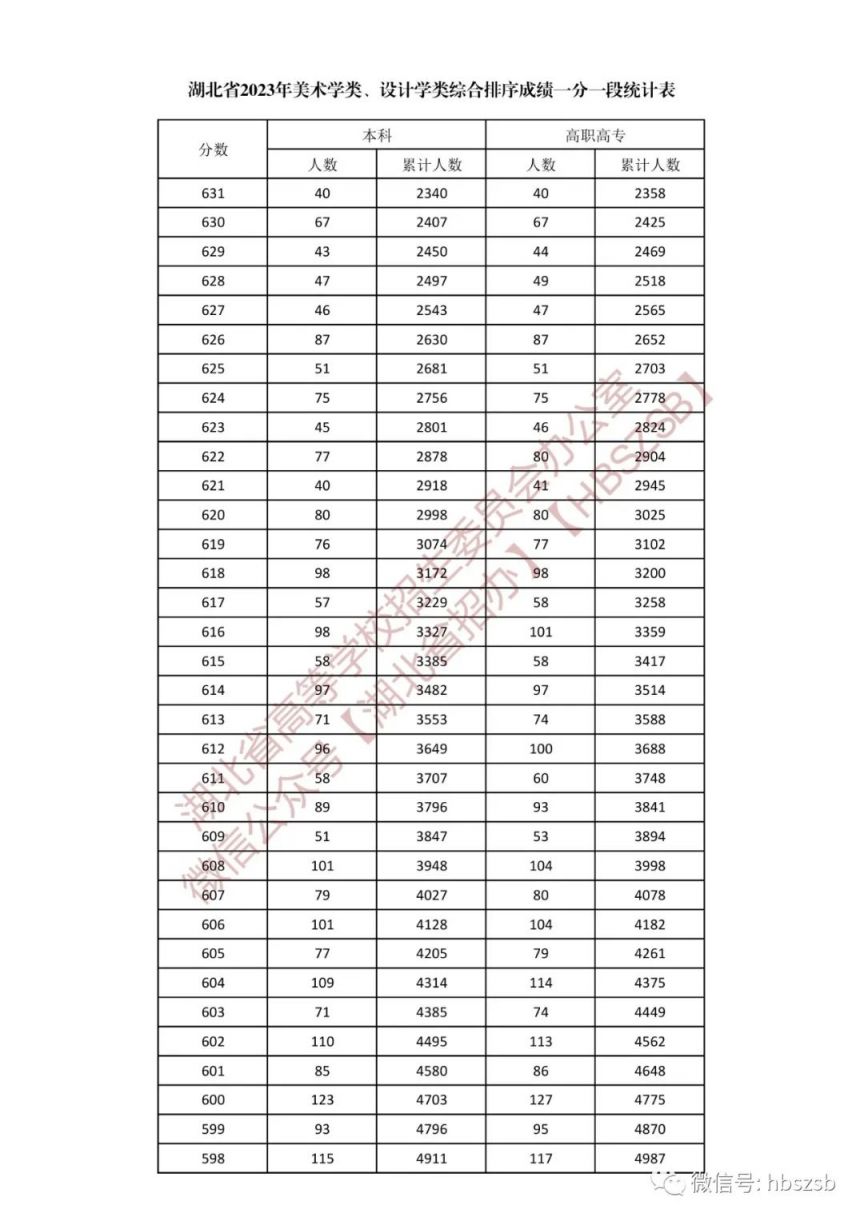 湖北省2023年美术学类、设计学类综合排序成绩一分一段表