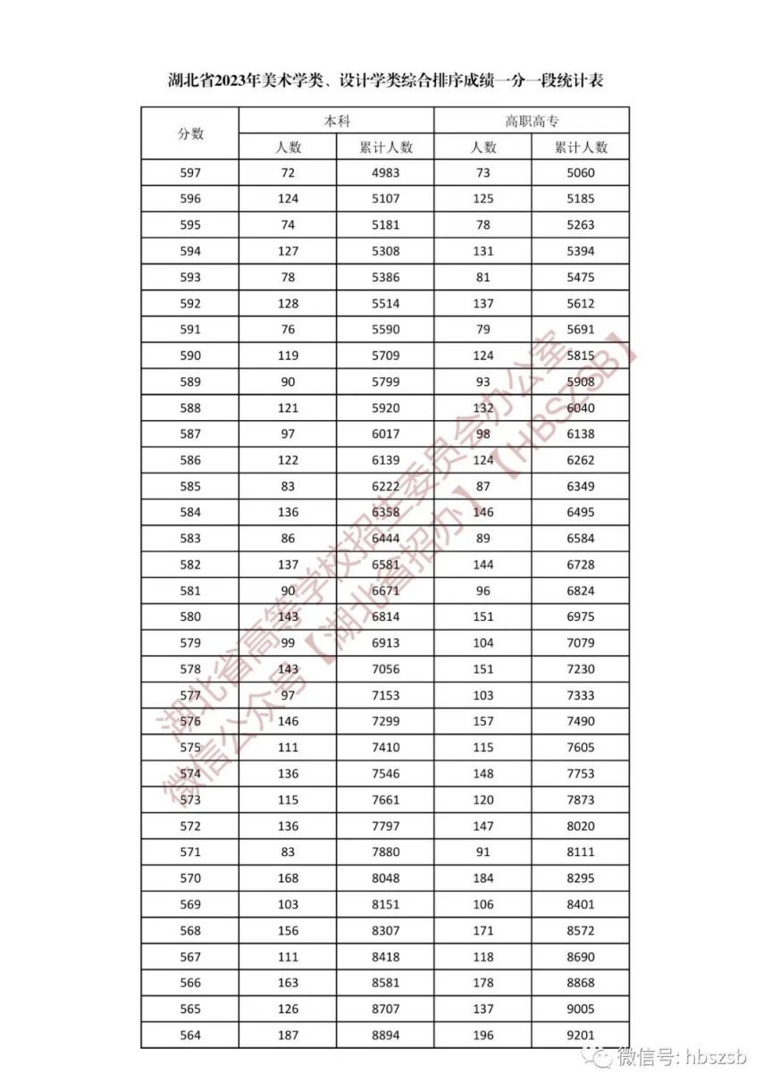 湖北省2023年美术学类、设计学类综合排序成绩一分一段表