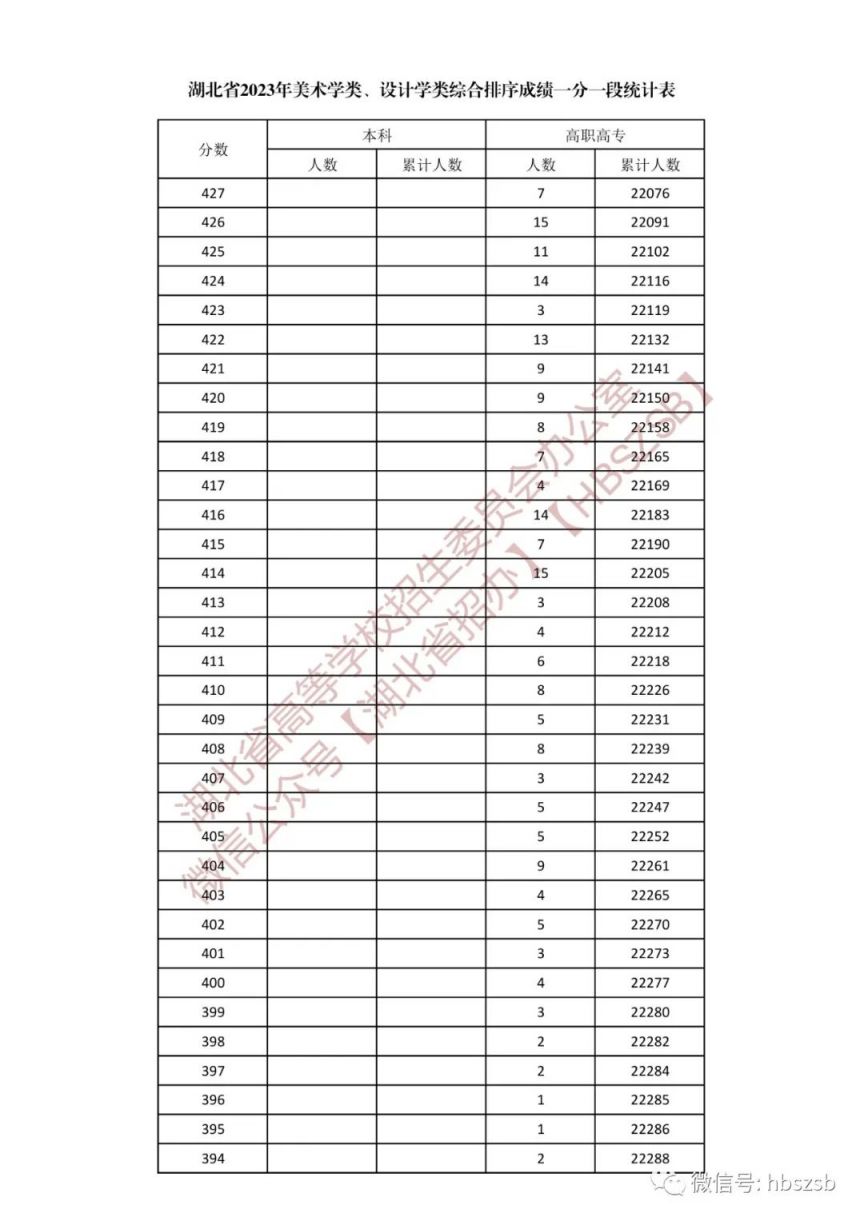 湖北省2023年美术学类、设计学类综合排序成绩一分一段表