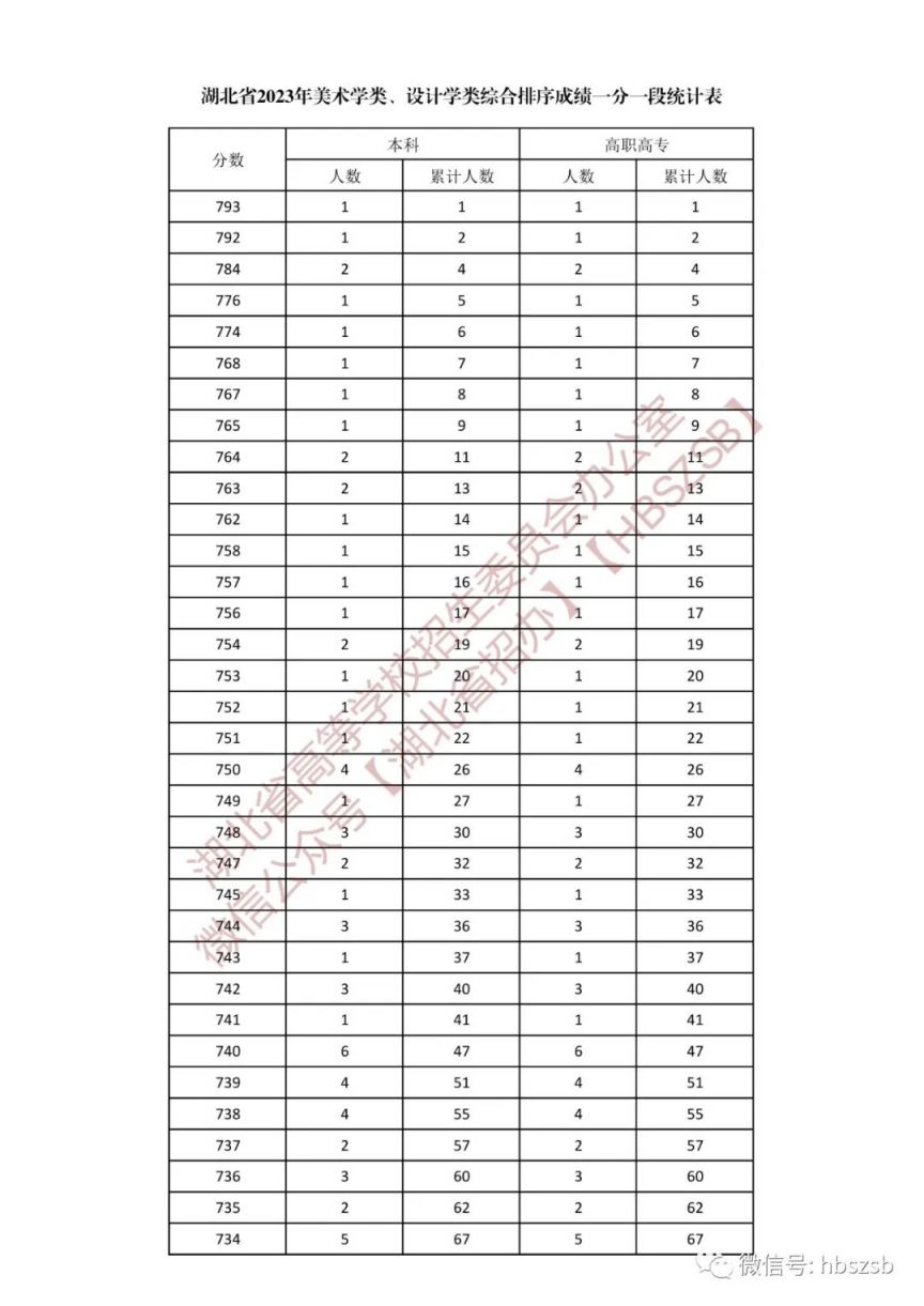 湖北省2023年美术学类、设计学类综合排序成绩一分一段表