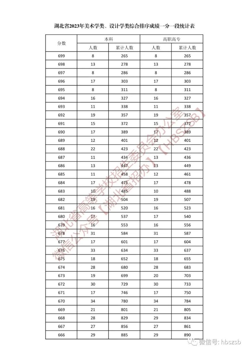 湖北省2023年美术学类、设计学类综合排序成绩一分一段表