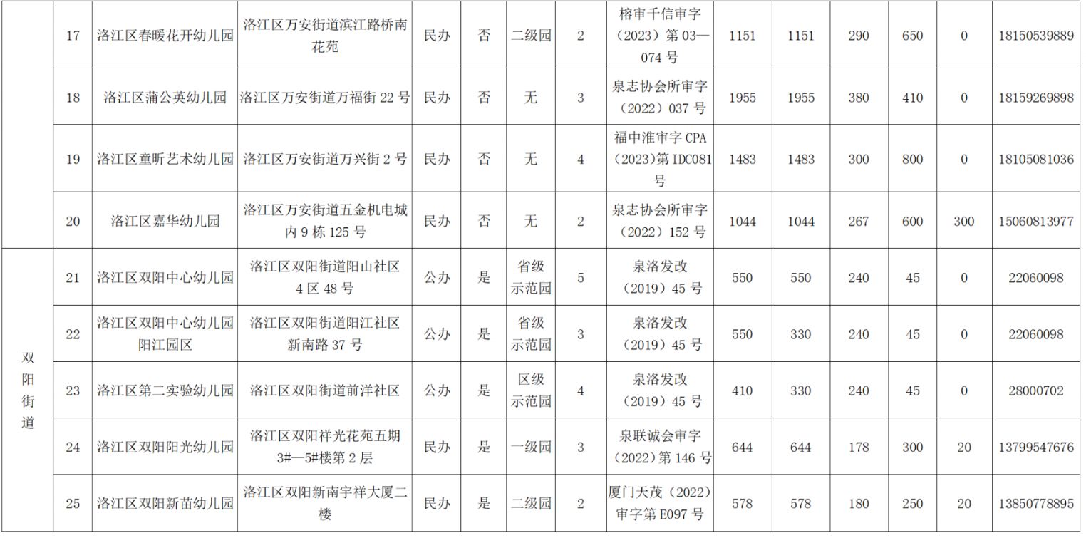 2023年洛江区幼儿园是怎么收费的 洛江幼儿园的学费价格表