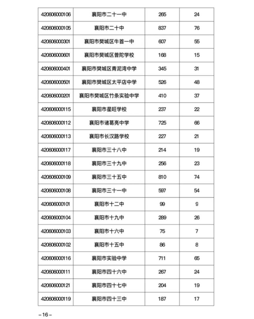 2023年襄阳一中三中指标到校招生名额分配表