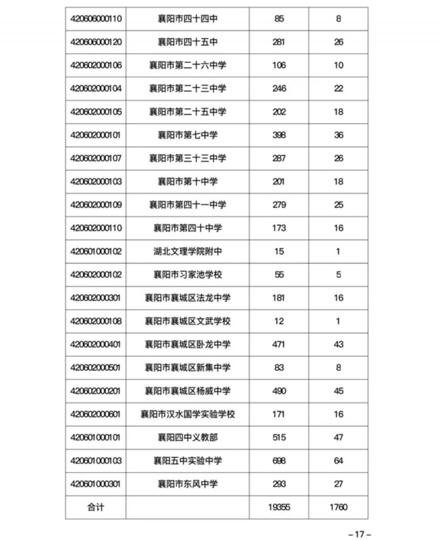 2023年襄阳一中三中指标到校招生名额分配表