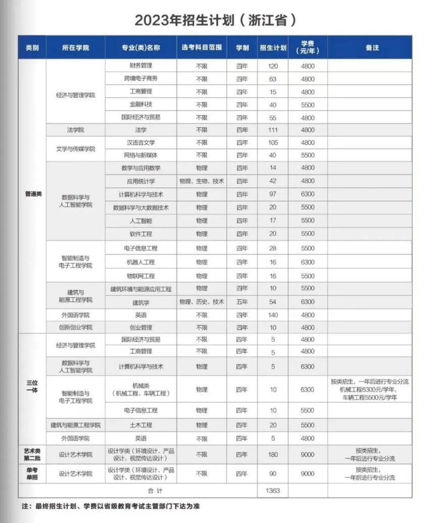 温州理工学院2023年浙江省志愿填报攻略