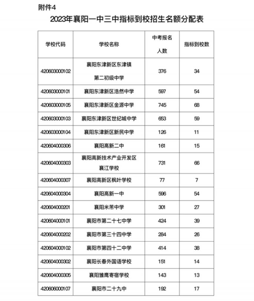 2023年襄阳一中三中指标到校招生名额分配表