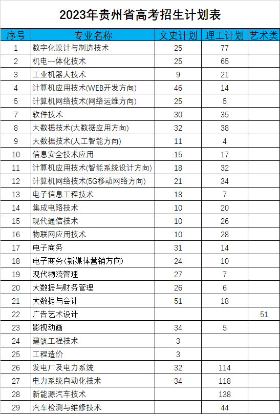 贵州电子信息职业技术学院2023年招生简章