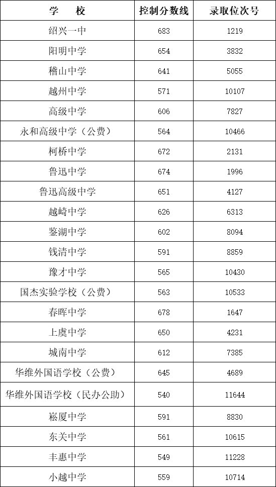 2023年绍兴市区高中打通招生录取分数线什么时候出？