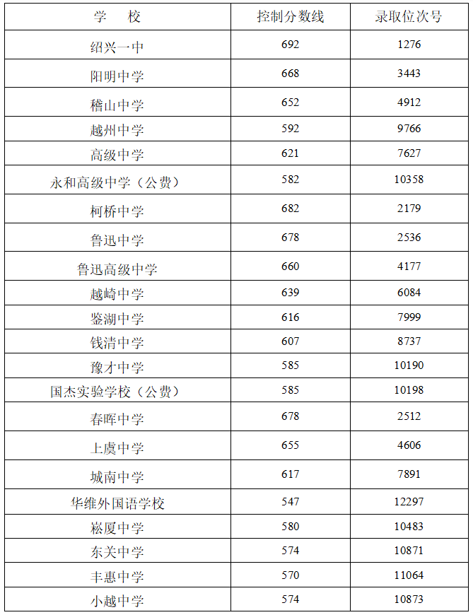 2023年绍兴市区高中打通招生录取分数线什么时候出？