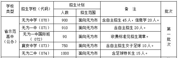 无为市高中录取切块情况 2023年无为市第一批次高中名单