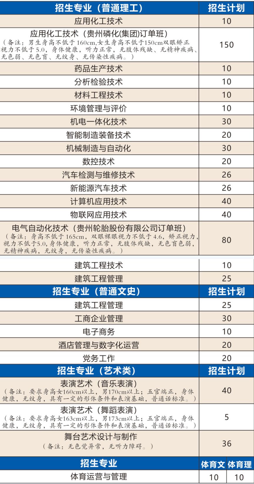 贵州工业职业技术学院2020招生简章 贵州工业职业技术学院2023年招生简章