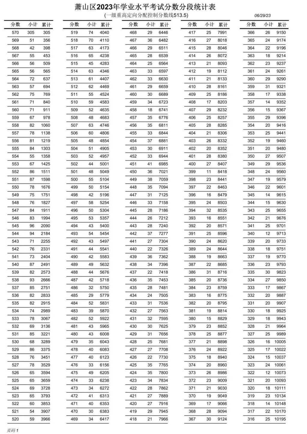 2023杭州萧山中考第一批定向分数线最新消息一览