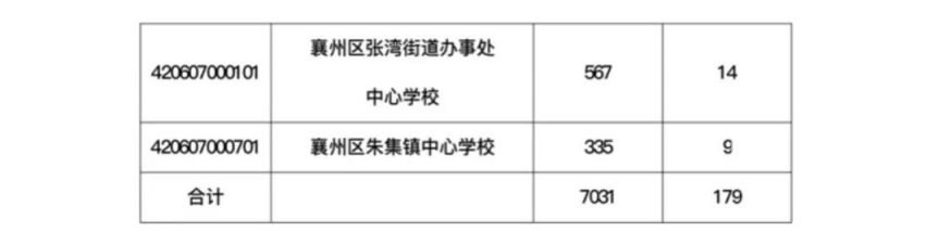 2023年襄阳四中五中指标到校招生面向襄州区有多少名额？