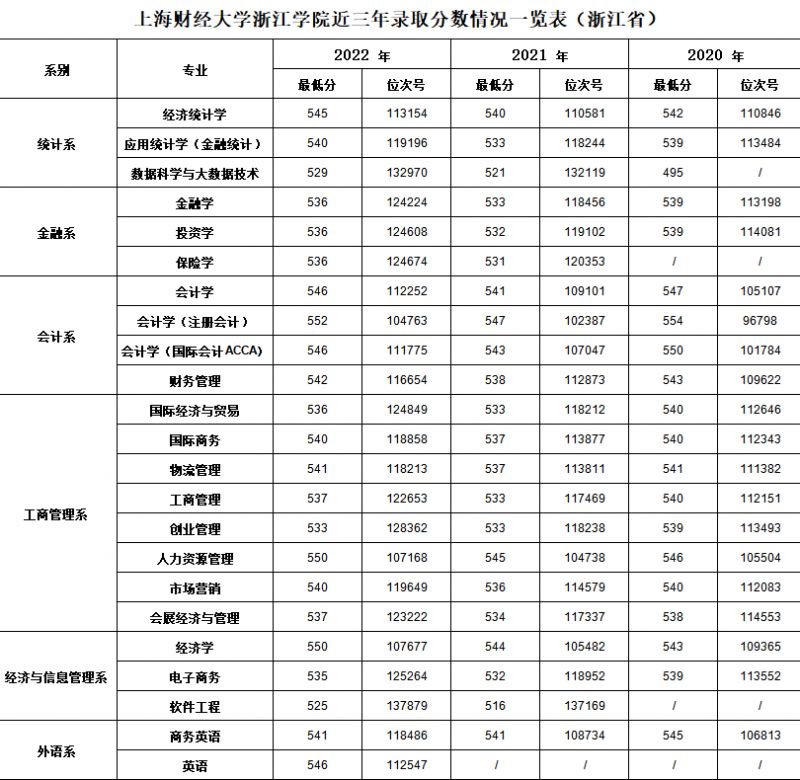 2023年上海财经大学浙江学院省内招生计划