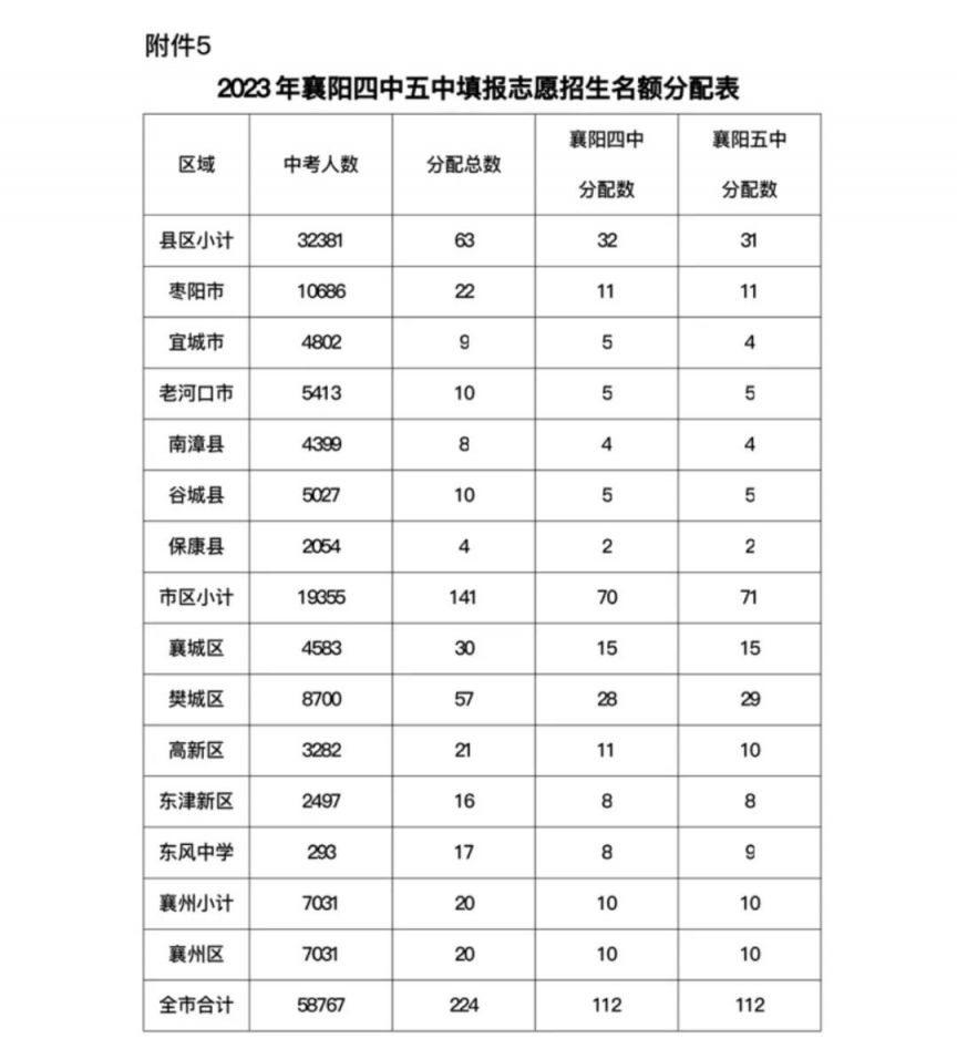 襄阳四中五中联合招生 2023年襄阳四中五中填报志愿名额一览