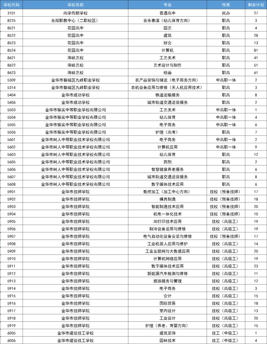 2023年东阳市高中段学校补报志愿时间 东阳高中招生政策