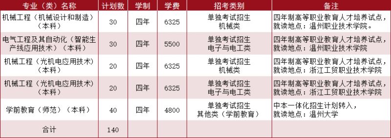 温州大学2023年浙江省招生计划表一览 温州大学2023年浙江省招生计划表一览图