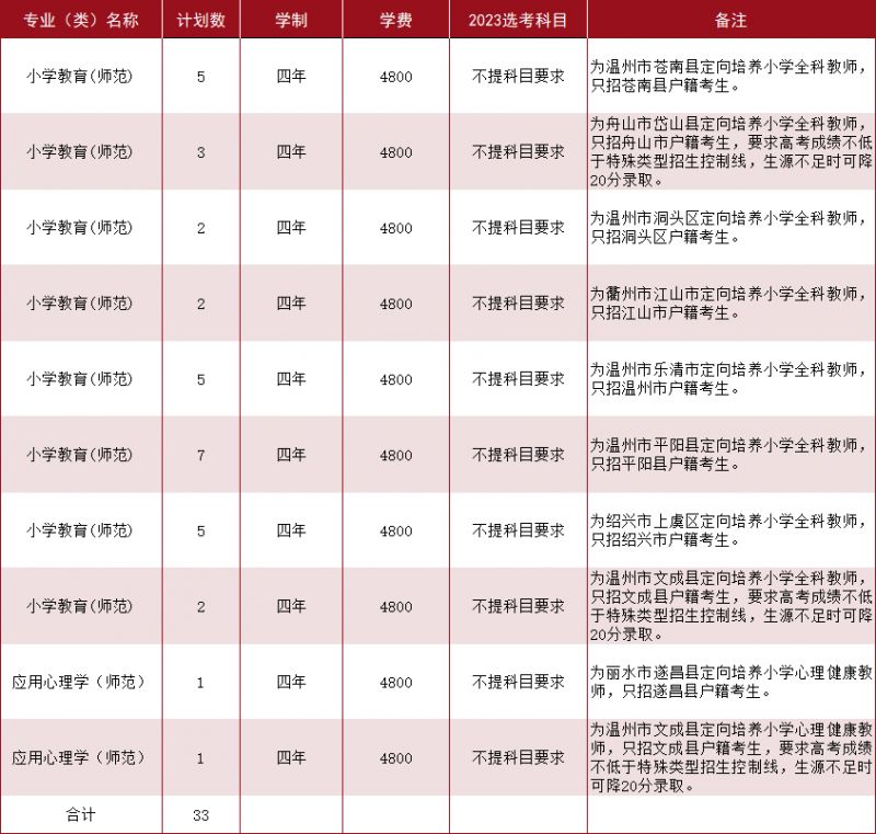 温州大学2023年浙江省招生计划表一览 温州大学2023年浙江省招生计划表一览图