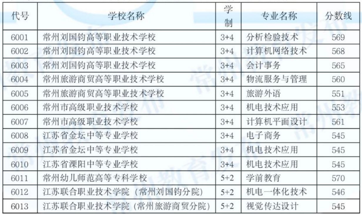 2023年常州职高录取分数线汇总 常州职校录取网