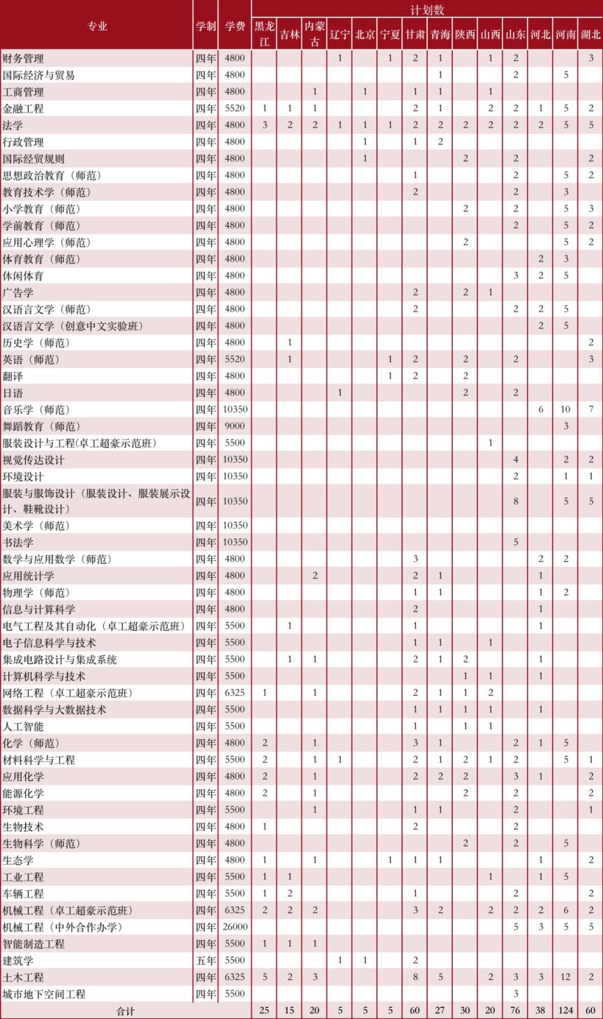 温州大学2023年省外招生计划一览表 温州大学2023年省外招生计划一览