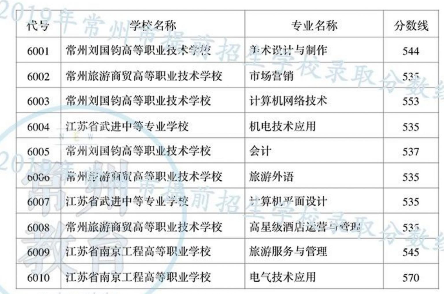 2023年常州职高录取分数线汇总 常州职校录取网